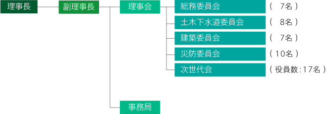 組織図