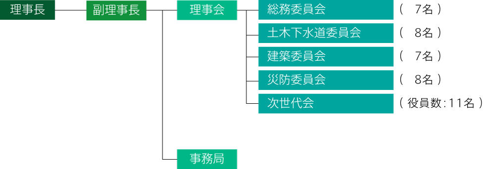 組織図